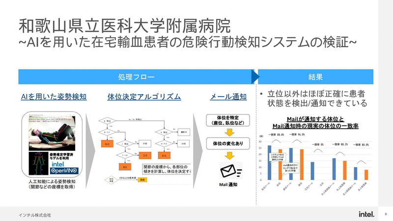 和歌山県立医科大学附属病院の事例(出典：CPU だけでAI をやり切った最新事例のご紹介'21夏、インテル株式会社 大内山浩)