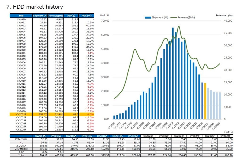 HDDの出荷台数と出荷金額、平均単価の推移と予測(1990年～2026年)。2020年までは実績、2021年以降は予測。出荷台数は2020年まで6年連続で減少が続いている。出典:テクノ・システム・リサーチ