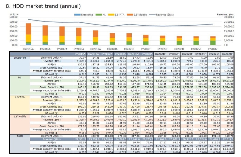 HDD市場の推移(製品分野別、2015年～2026年)。2020年までは実績、2021年以降は予測。出典:テクノ・システム・リサーチ