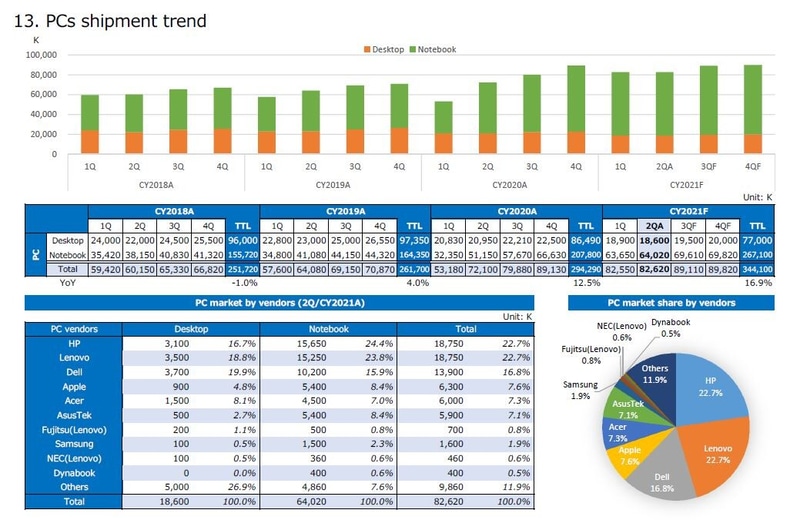 PCの四半期別出荷台数の推移(2018年第1四半期～2021年第4四半期)。2021年第2四半期までは実績、同年第3四半期以降は予測。下側の図表は2021年第2四半期のPCベンダー別出荷台数実績。出典:テクノ・システム・リサーチ