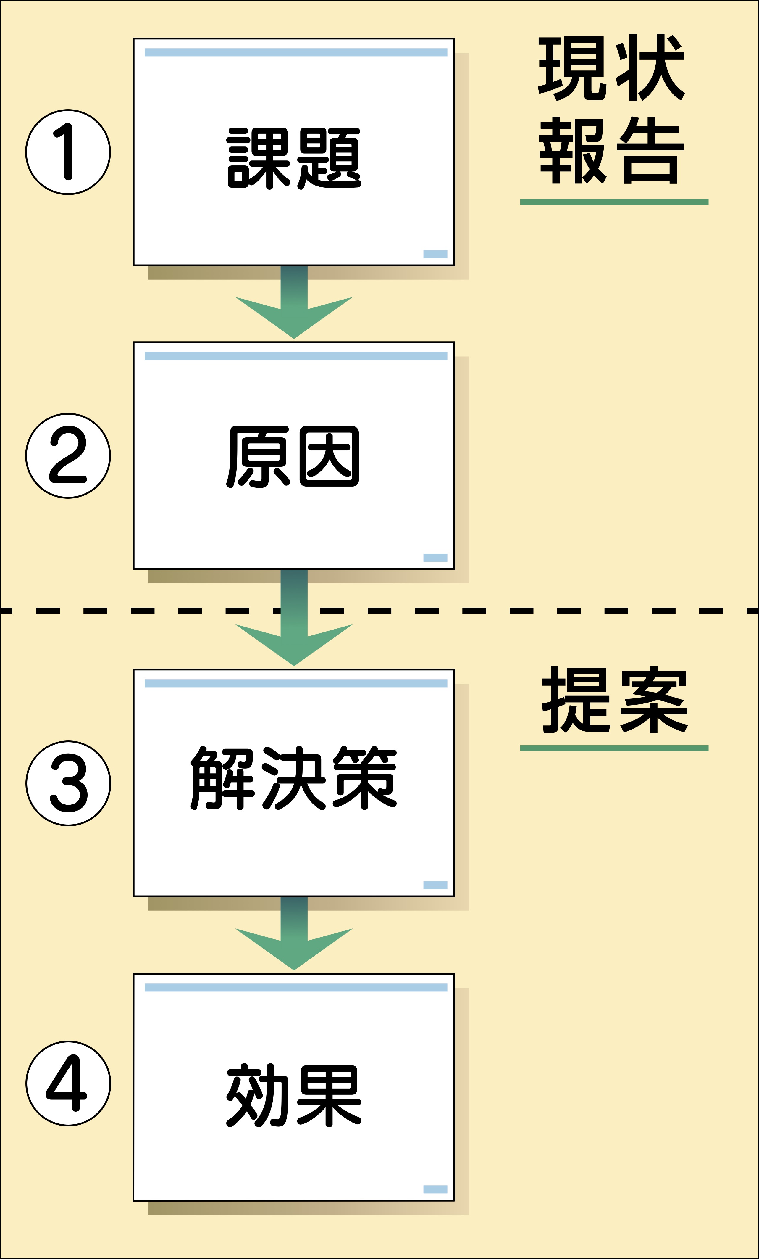社内プレゼンのストーリーは「課題・原因・解決策・効果」が基本