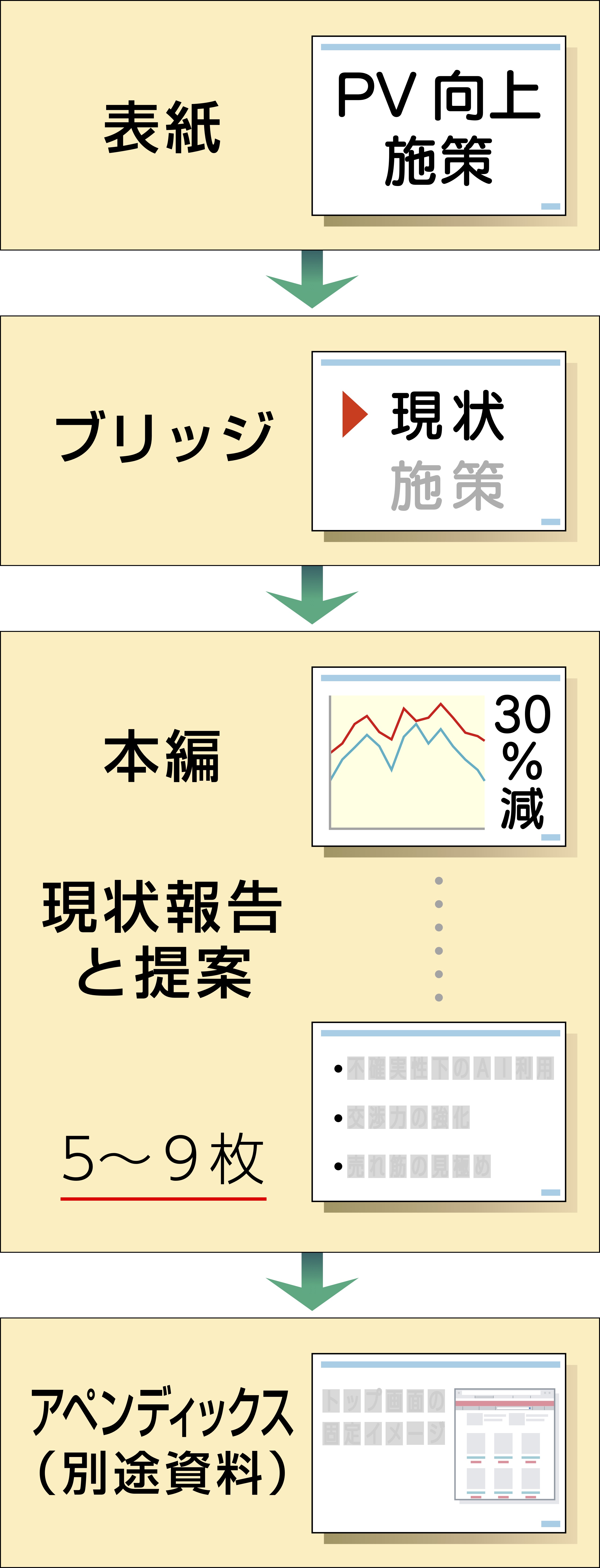 社内プレゼン資料の本編部分は最大でも9ページに。それ以上になると聞いている側が理解しにくくなる