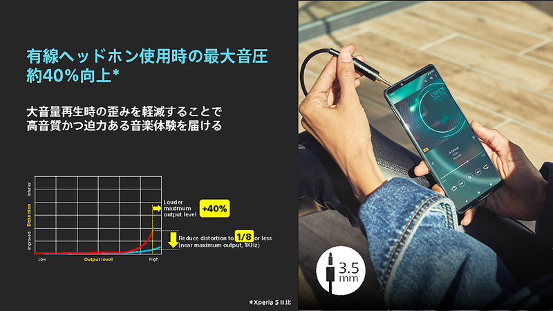 3.5mmオーディオジャックは、有線ヘッドホン利用時の音圧が40%向上している