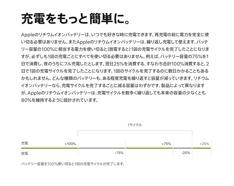 Appleによる充電サイクルの解説です。リチウムイオンバッテリではフル充電サイクル1回あたりの容量低下は抑えられているため、1,000回の充電サイクルでも性能を維持できます
