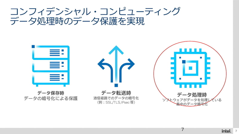 コンフィデンシャル・コンピューティングが実現するのはデータ処理時のセキュリティ(出典：インテルのコンフィデンシャル・コンピューティングへの取り組みとIntel Software Guard Extension(Intel SGX)のご紹介、インテル株式会社/小佐原大輔)