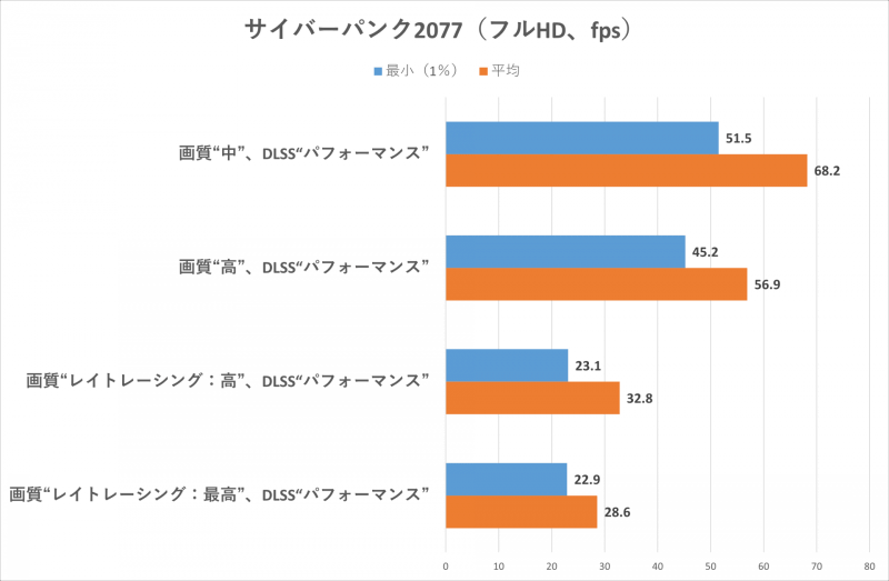 サイバーパンク2077