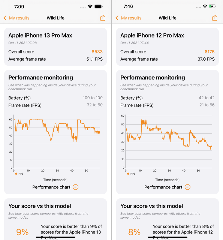 3DMark Wild Lifeでの比較は「8533」。従来モデルの「6175」に対して38%増