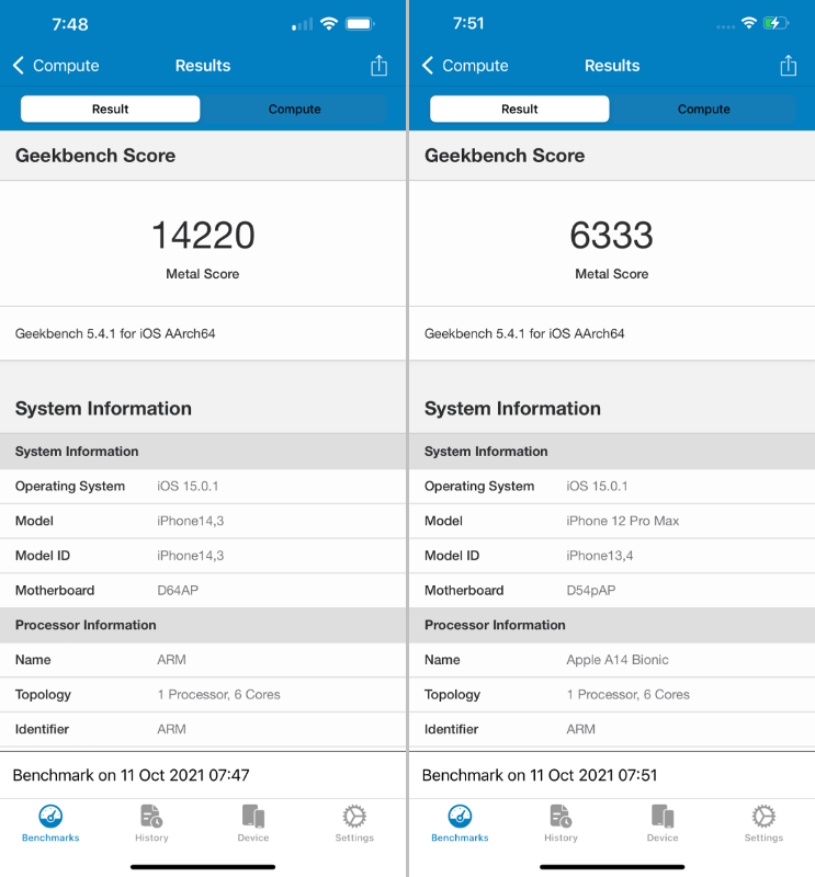 Geekbench 5(Metal)での比較は「14220」。従来モデルの「6333」に対して125%増と、ここだけスコアの伸びが頭一つ抜けている