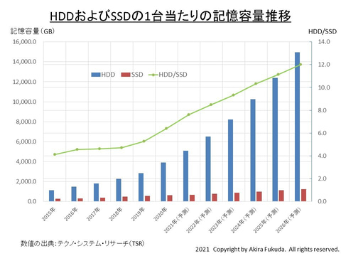 SSD増加分 福田昭のセミコン業界最前線】SSD市場は史上初のマイナスも