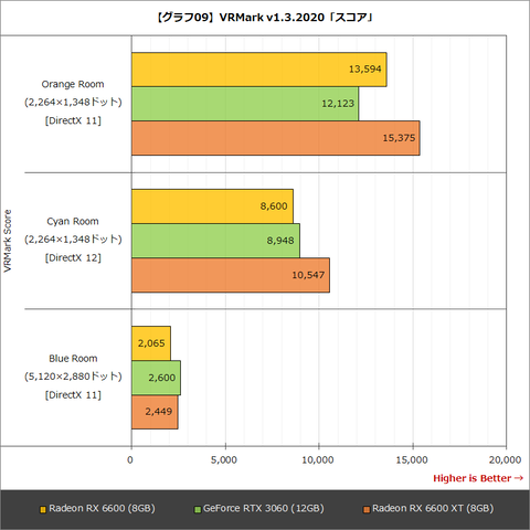 リック　RX6600 2点 RDNA 2世代の新ミドル「Radeon RX 6600」はワットパフォーマンスでRTX