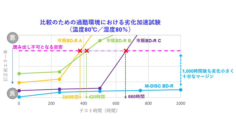 劣化加速試験の結果