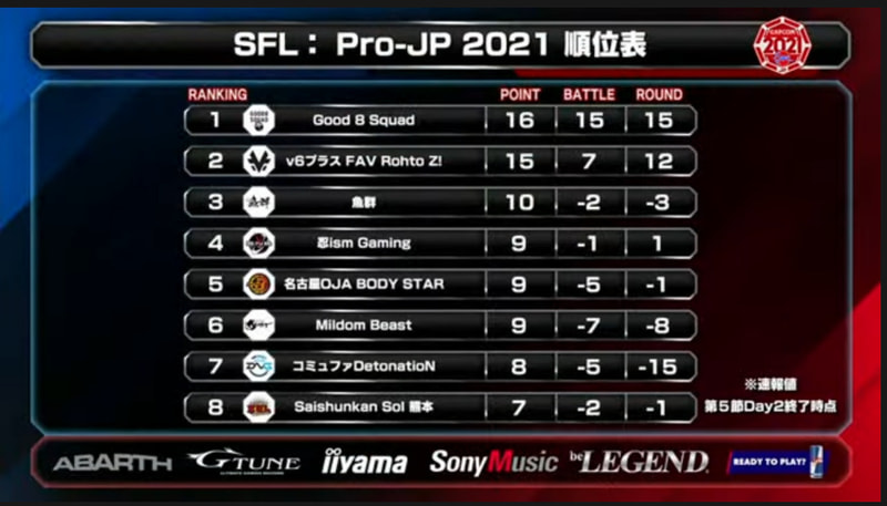 第5節 Day2終了時点での順位