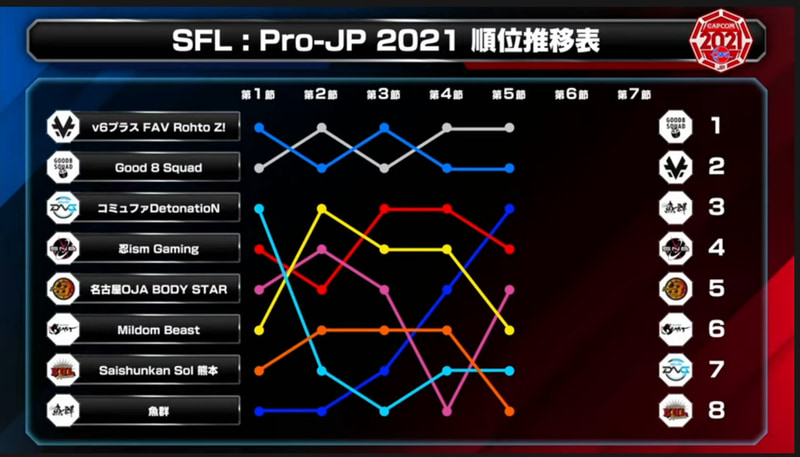 第5節までの順位変動