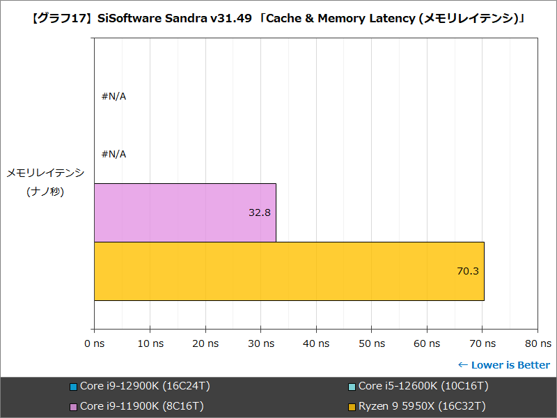【グラフ17】SiSoftware Sandra v31.49 「Cache & Memory Latency (メモリレイテンシ)」