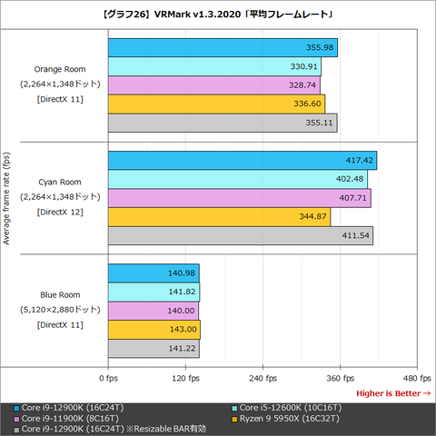 Hothotレビュー】待望の第12世代Coreついに発売! ベンチマークで見る