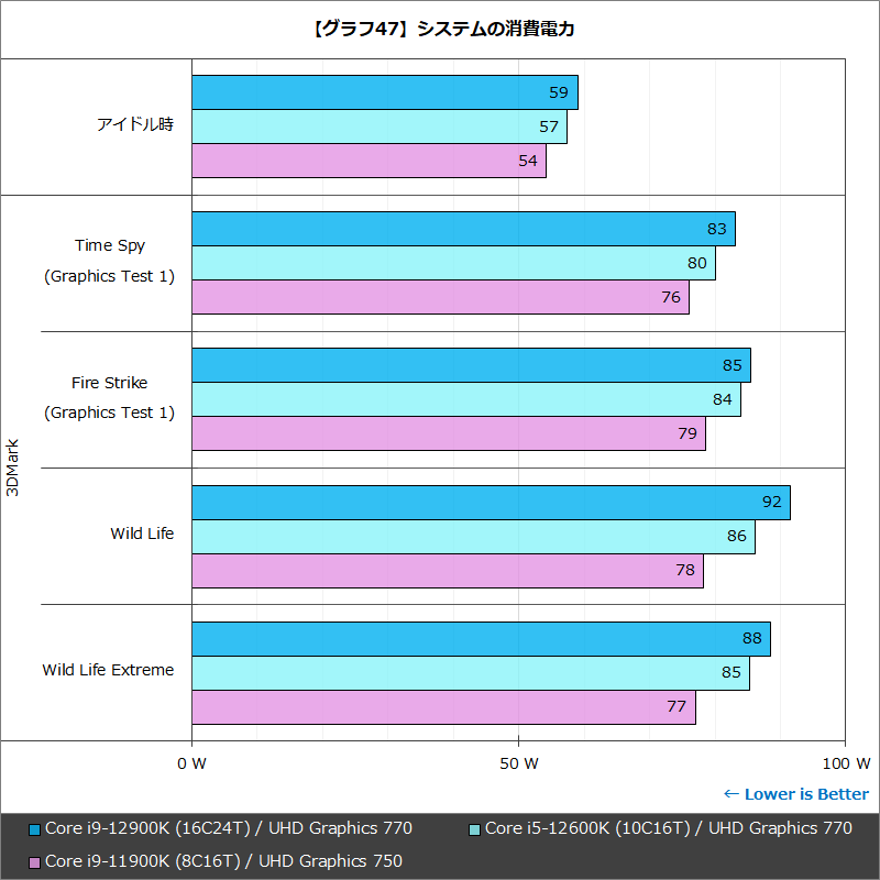 【グラフ47】システムの消費電力