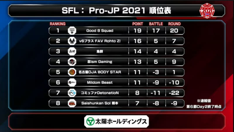 第6節終了時点での順位