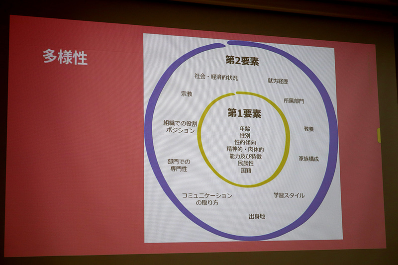 同社が考える従業員(コワーカー)の多様性。第1要素は生まれながらにして存在するもの、第2要素はその後に与えられるもの
