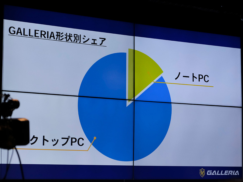 一方でゲーミングブランドのGALLERIAで見ると、デスクトップPCのシェアが高い