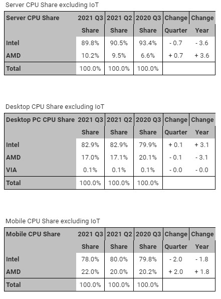 分野別のCPUシェア(出典:Mercury Research)
