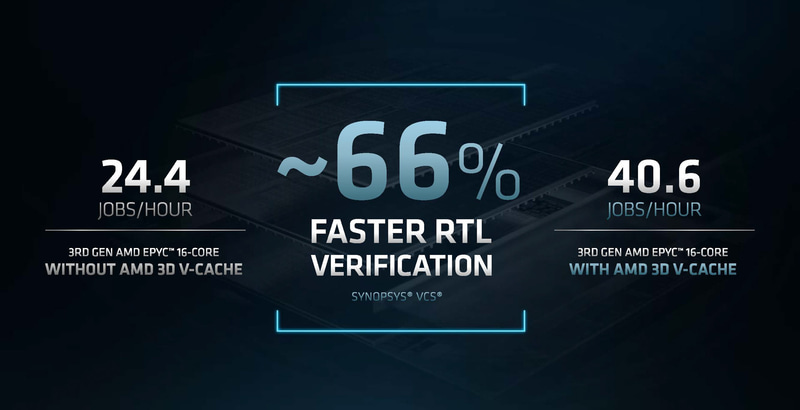 AMDが公開した3D V-キャッシュなしとありの性能差(出典:ACCELERATED COMPUTING PREMIERE、AMD)