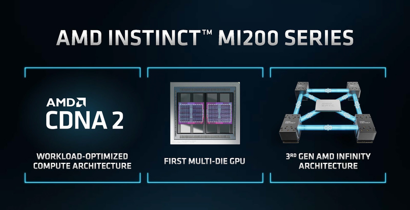 GCDはCDNA2になっており、8つのInfinity Fabricのコントローラ(1つはPCIeと共有)が搭載されている(出典:ACCELERATED COMPUTING PREMIERE、AMD)