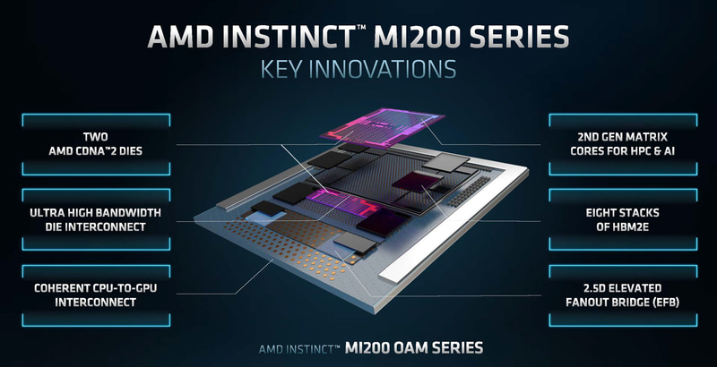 2.5D Elevated Fanout Bridge(EFB)による2.5Dの混載実装を実現(出典:ACCELERATED COMPUTING PREMIERE、AMD)