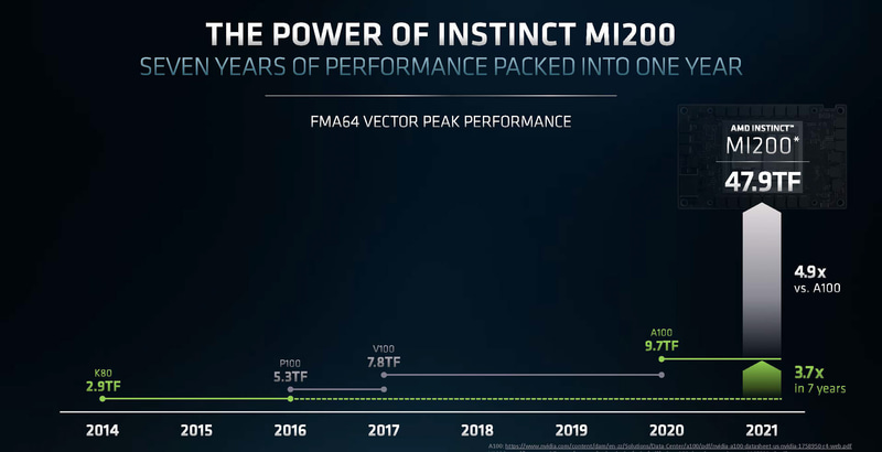 FP64でのNVIDIA A100とAMD Instinct MI200の比較(出典:ACCELERATED COMPUTING PREMIERE、AMD)
