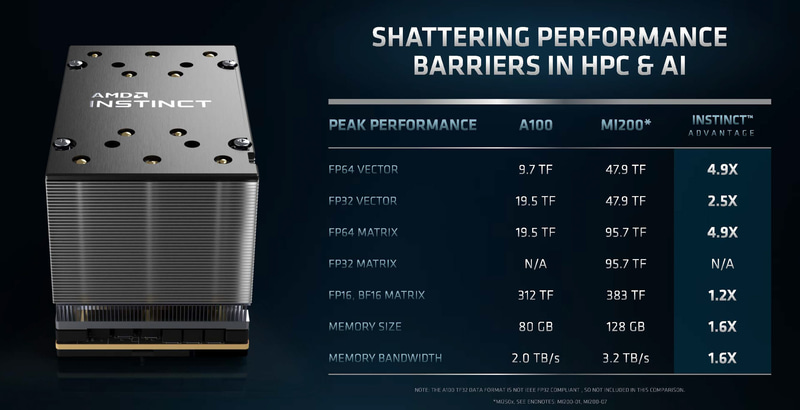 NVIDIA A100とAMD Instinct MI200の比較(出典:ACCELERATED COMPUTING PREMIERE、AMD)