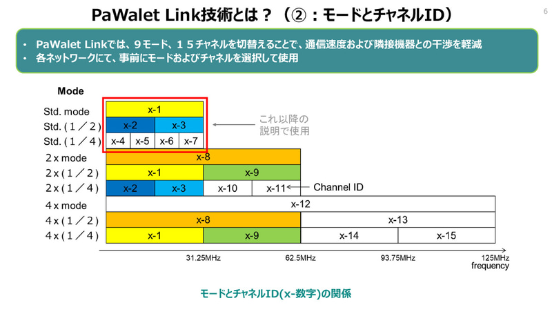 PaWalet LinkのモードとチャネルID