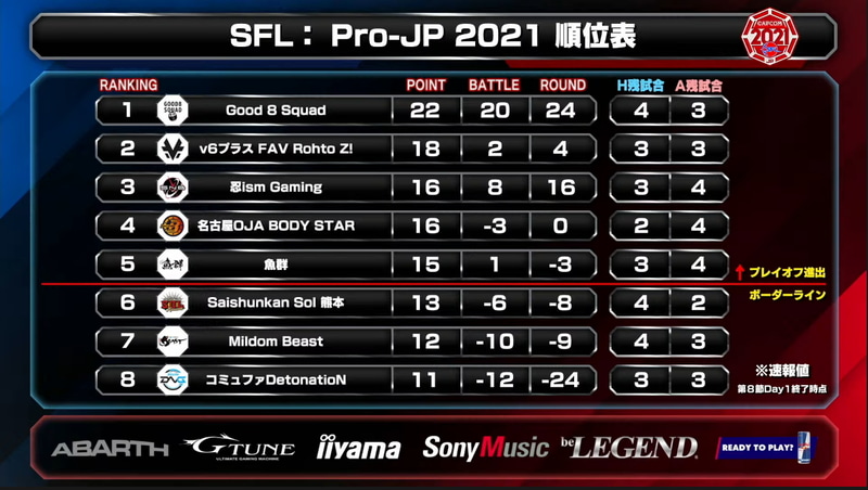 第8節 Day1終了時点での順位