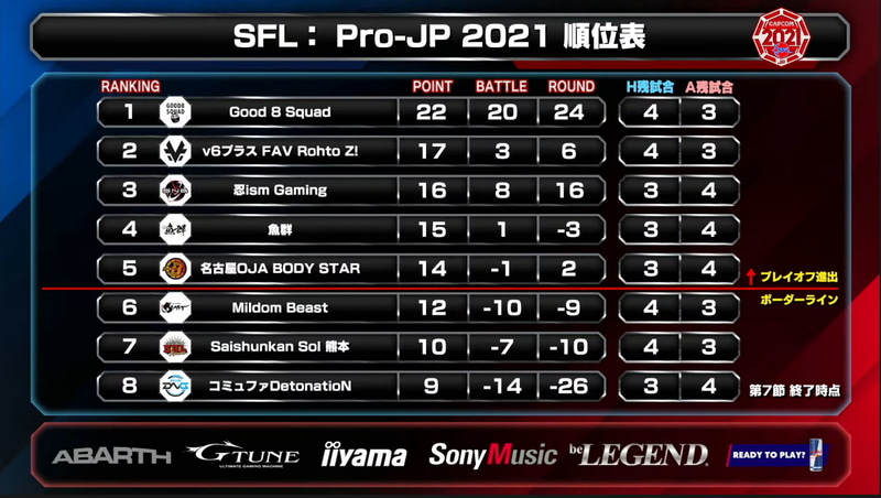 今回から順位表がアップデートされ、プレイオフ選出のボーダーライン表示及びホーム/アウェイの残試合数が提示されるようになった