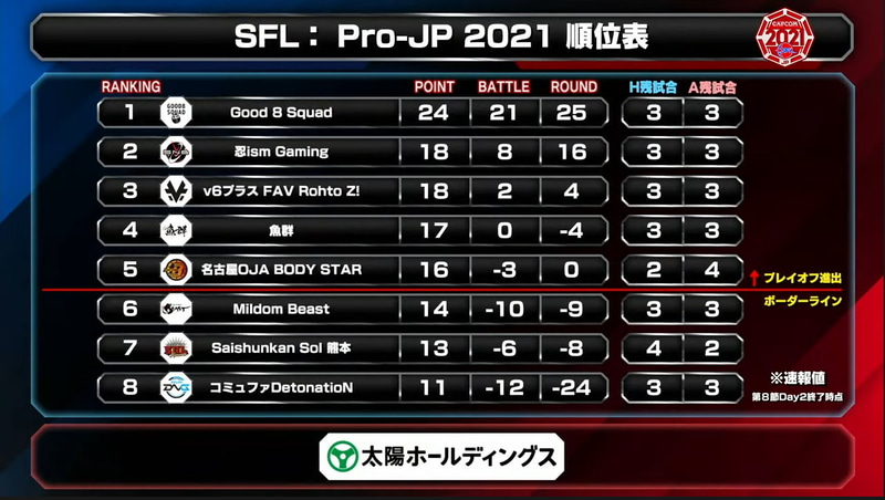 第8節 Day2終了時点での順位