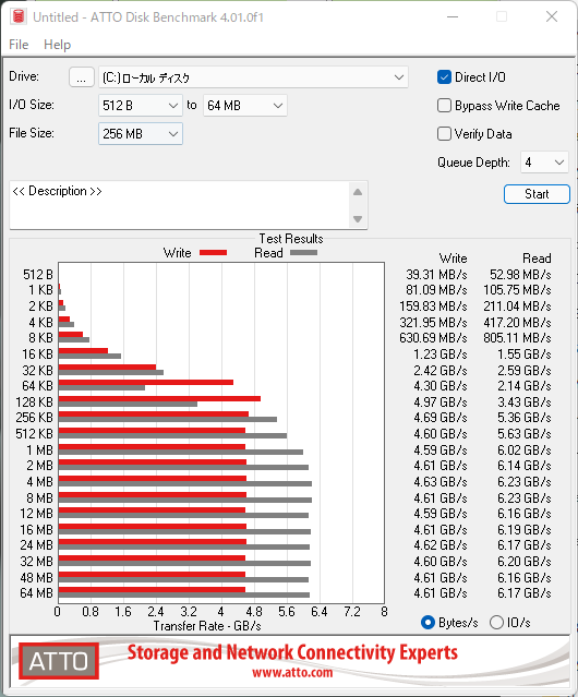 ATTO DiskbenchmarkのSamsung SSD 980 PROの結果
