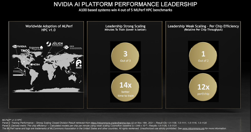 NVIDIAのシステムがMLPerf HPC 1.0の4項目にてトップを獲得。Strong scalingでは競合製品より14倍高速だったという