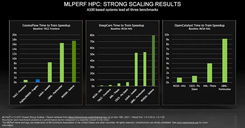 Strong scalingでは3項目ともにNVIDIAのシステムがトップを独占