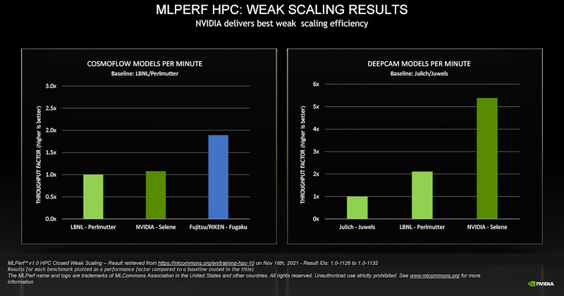Weak scalingでも1項目でNVIDIAのシステムがトップを獲得