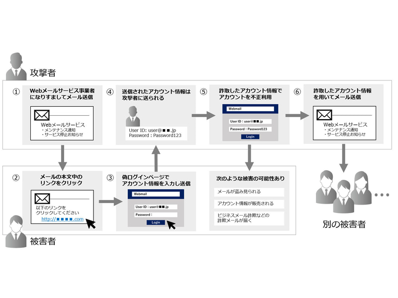 攻撃の流れや手法のイメージ図(JPCERT/CC)