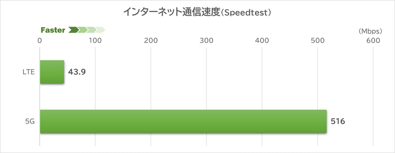5G/LTE速度計測結果(「Speedtest」アプリを使用)