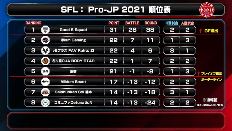 第10節 Day2終了時点での順位表