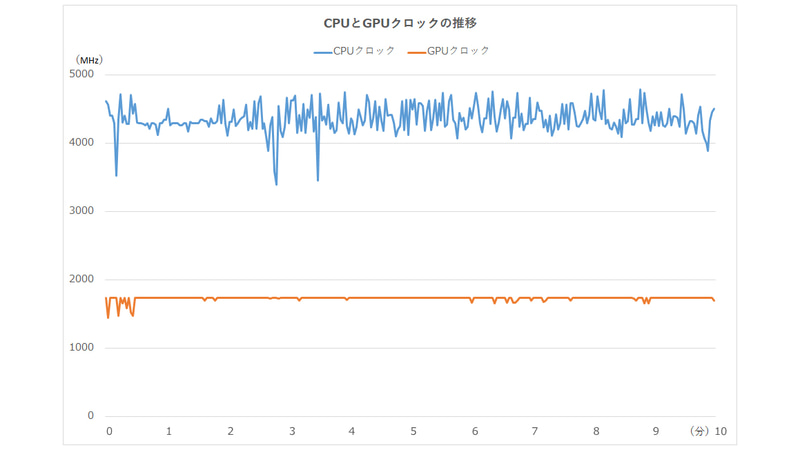 CPUとGPUのクロック推移
