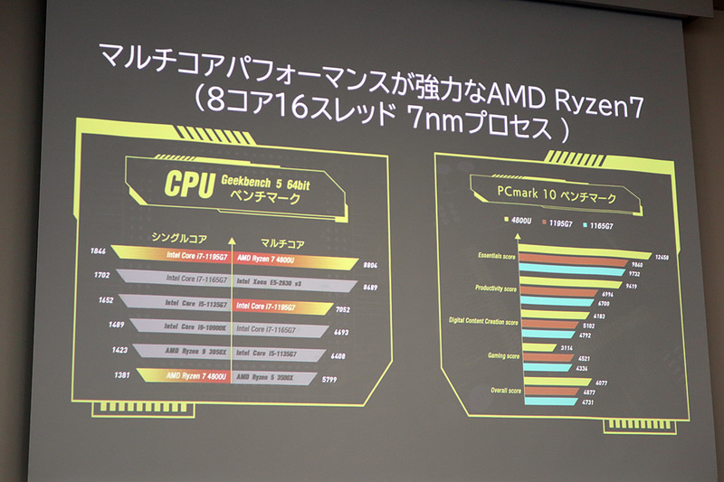 7nmプロセスにより8コア/16スレッドで動作。マルチコア性能でIntel版を凌駕する
