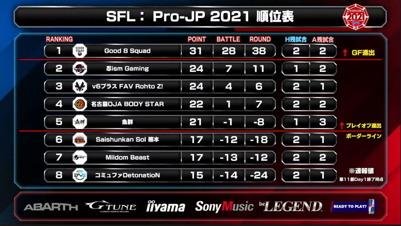 第11節 Day1終了時点での順位