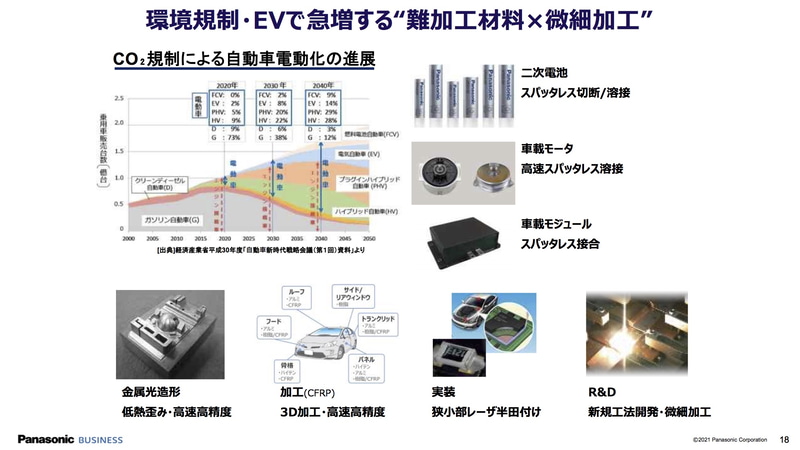 電動化により難しい加工ニーズが増大している