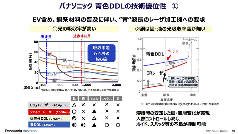 青色DDLの技術優位性