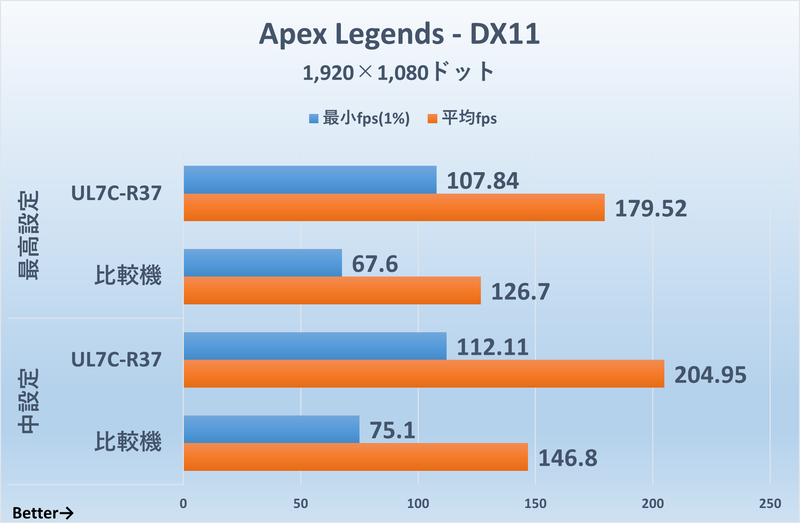 「Apex Legends」1,920×1,080ドット時のフレームレート