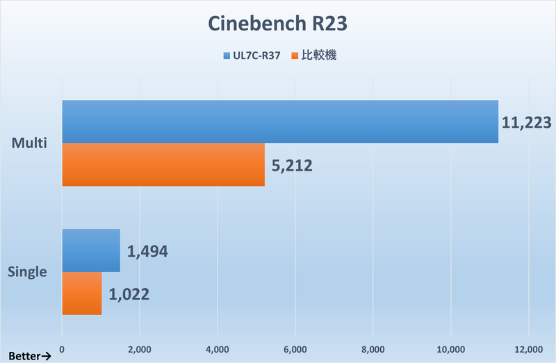 「Cinebench R23」のスコア