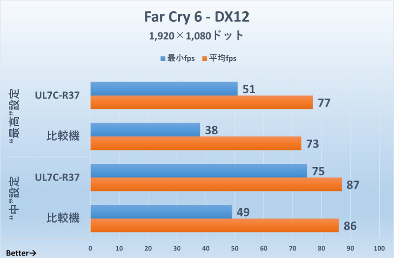 「Far Cry 6」1,920×1,080ドット時のフレームレート
