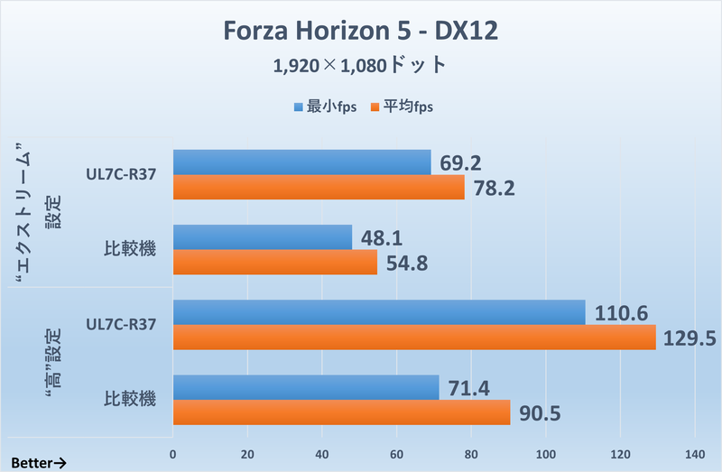 「Forza Horizon 5」1,920×1,080ドット時のフレームレート