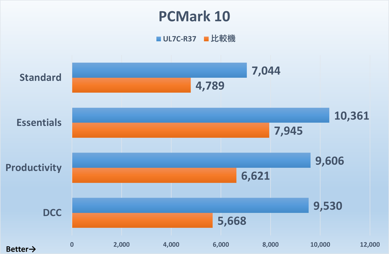 「PCMark10」Standard Testのスコア。総合スコアの算出の根拠となったテストグループ別スコアも比較する